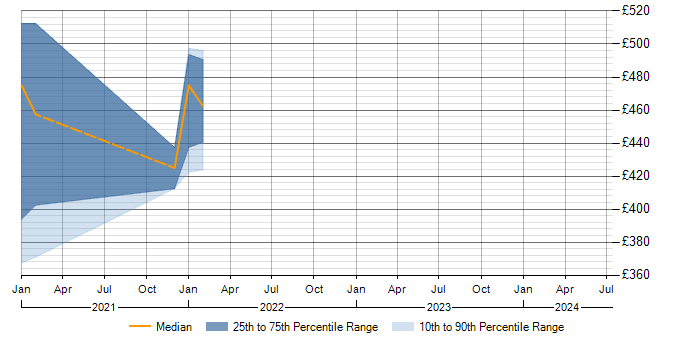 Daily rate trend for EMC RecoverPoint in Gloucestershire