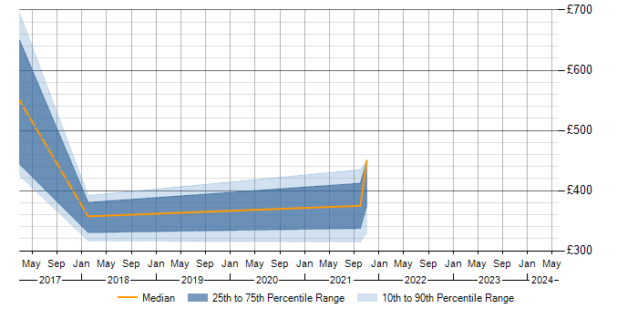 Daily rate trend for EMC VPLEX in the East of England