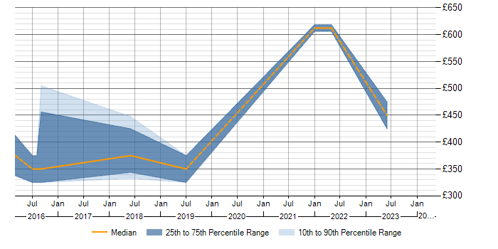 Daily rate trend for EMC VPLEX in the North of England