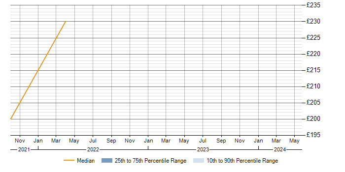 Daily rate trend for Entra ID in Bolton
