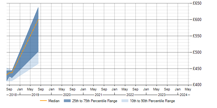 Daily rate trend for Entra ID in Reigate