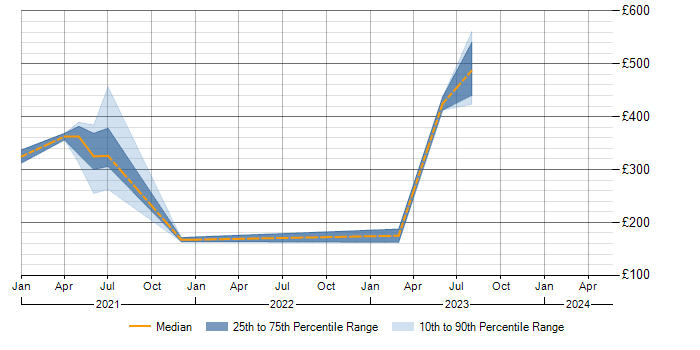 Daily rate trend for Entra ID in Staffordshire
