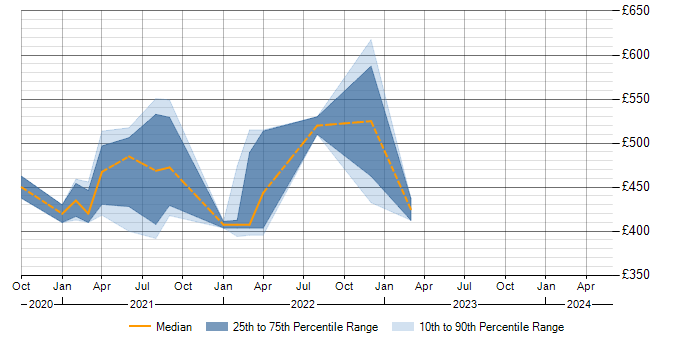 Daily rate trend for Enzyme in the North West