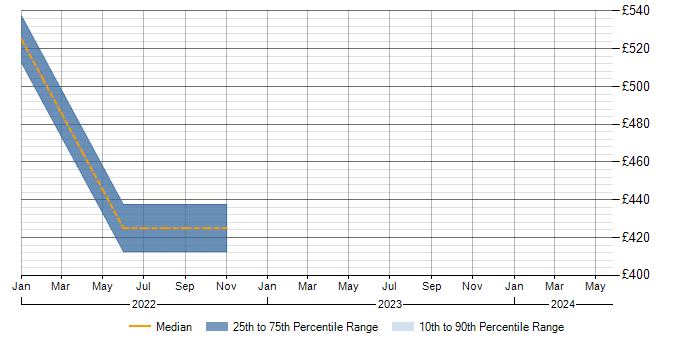 Daily rate trend for Epics in Staffordshire