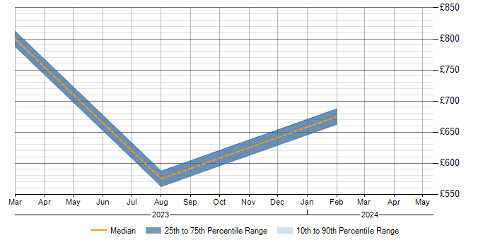 Daily rate trend for Epics in Warwickshire