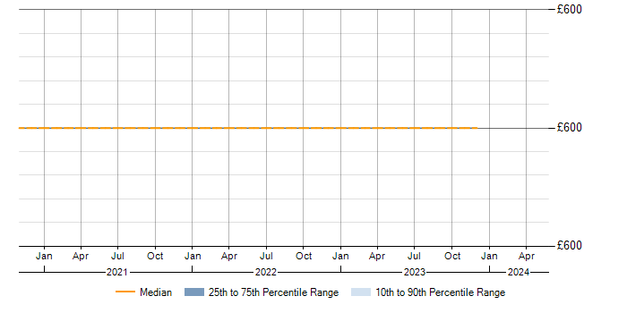 Daily rate trend for Epics in Worthing