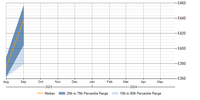 Daily rate trend for EPLAN in the UK