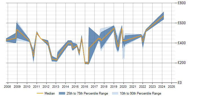 Daily rate trend for ERP in East Sussex