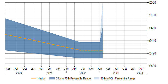 Daily rate trend for ERP in Salford