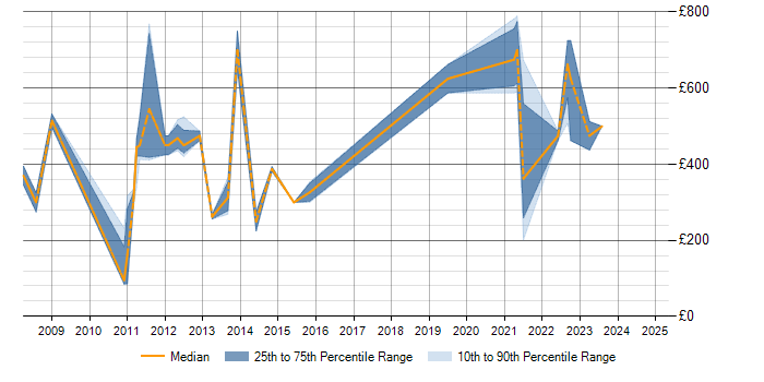 Daily rate trend for ERP in West Wales