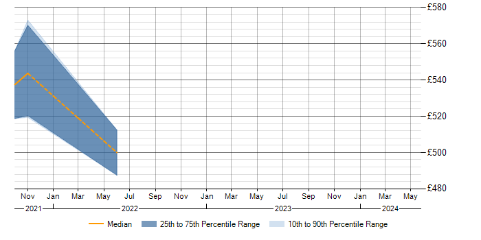 Daily rate trend for ERP Manager in Gloucestershire