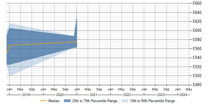 Daily rate trend for ERwin in Cambridgeshire