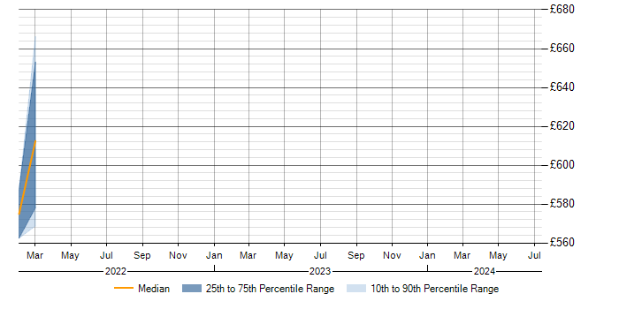 Daily rate trend for ERwin in Shropshire