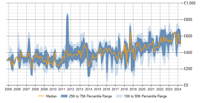 Daily rate trend for ESRI in the UK