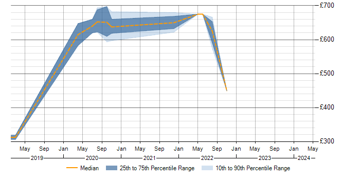 Daily rate trend for ESRI in West Sussex
