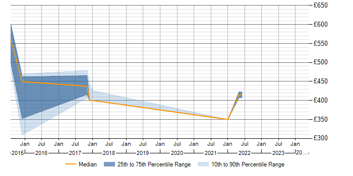Daily rate trend for ETL in the Isle of Man