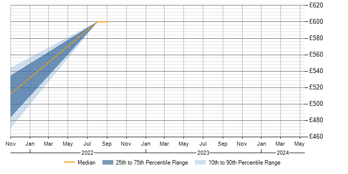 Daily rate trend for ETL in Lanarkshire