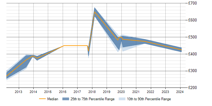 Daily rate trend for ETL Development in Milton Keynes