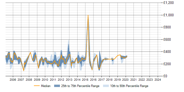 Daily rate trend for Exchange Server 2003 in the North West