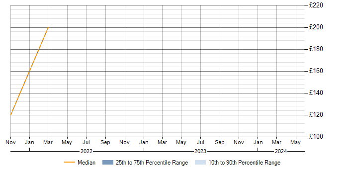 Daily rate trend for Exchange Server 2007 in Fareham