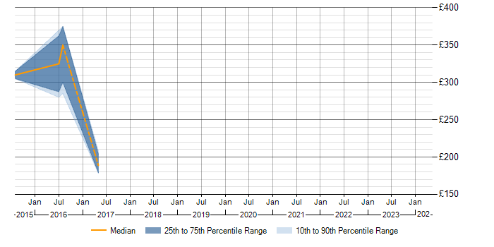 Daily rate trend for Exchange Server 2010 in Worcester
