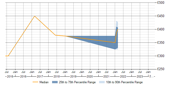 Daily rate trend for Exchange Server 2013 in Bedfordshire