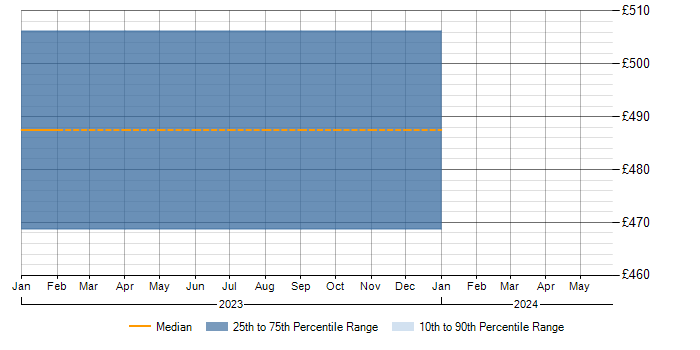 Daily rate trend for F5 in Bath
