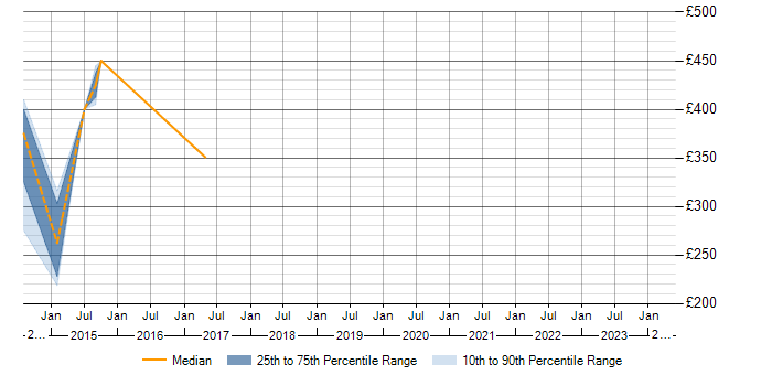 Daily rate trend for F5 in Devon