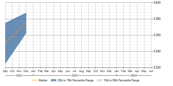 Daily rate trend for Failover Clustering in Leicestershire