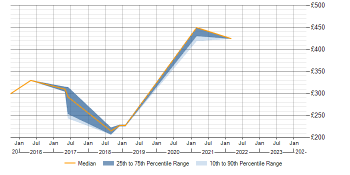 Daily rate trend for Failover Clustering in Tyne and Wear