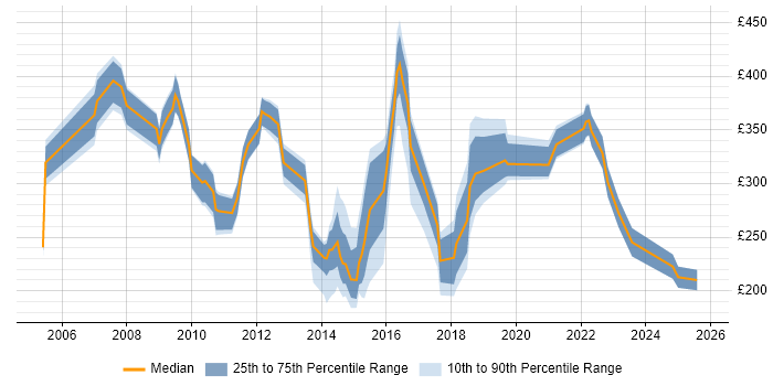 Daily rate trend for Fat Client in the North West