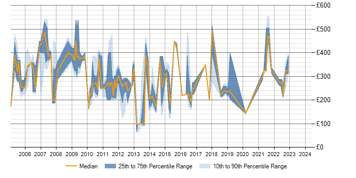 Daily rate trend for Fault Management in Berkshire