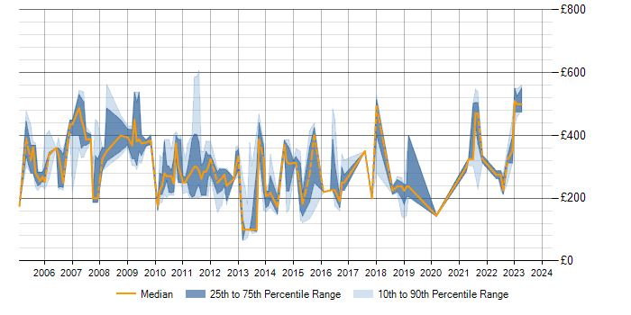 Daily rate trend for Fault Management in the Thames Valley
