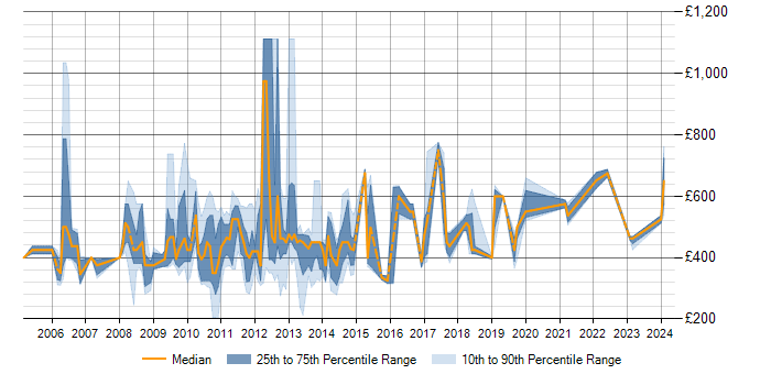 Daily rate trend for Feasibility Study in the City of London