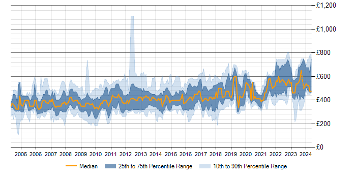 Daily rate trend for Feasibility Study in the UK