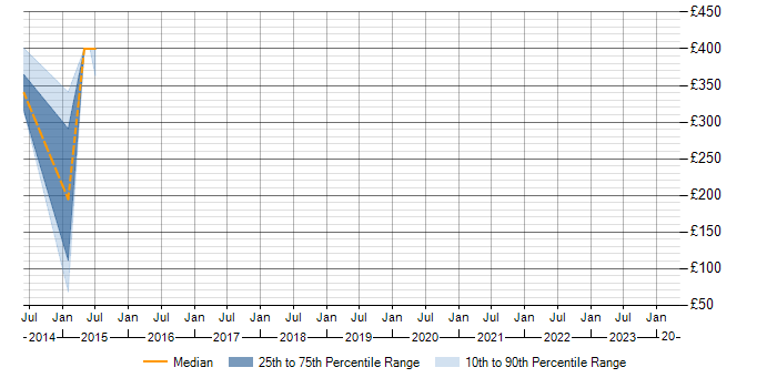 Daily rate trend for Fibre Channel in Worcester