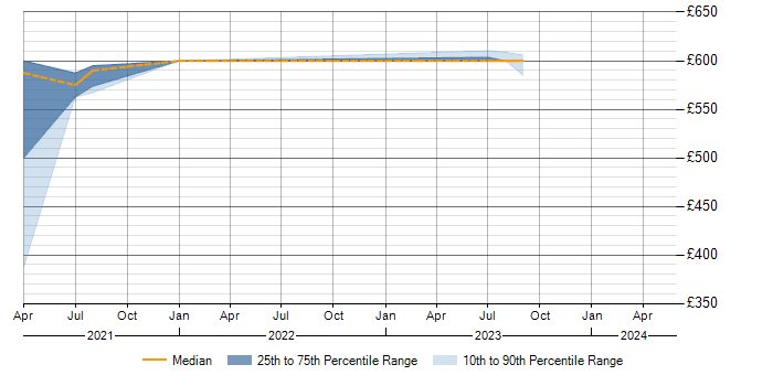Daily rate trend for FIDO in Yorkshire