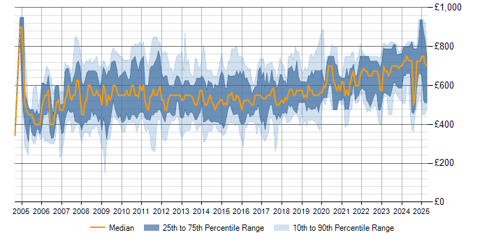 Daily rate trend for Finance Manager in London