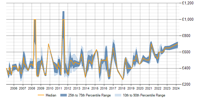 Daily rate trend for Finance Modeller in the UK
