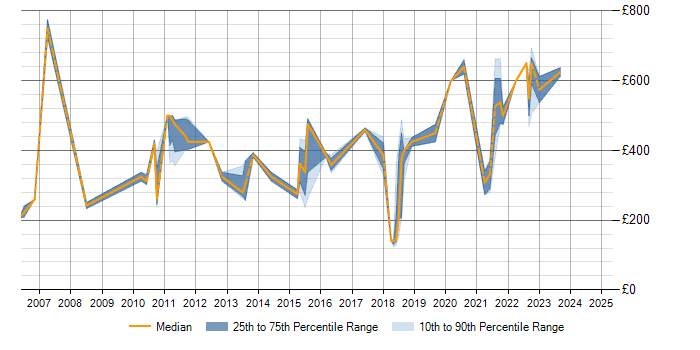 Daily rate trend for Financial Modelling in Berkshire