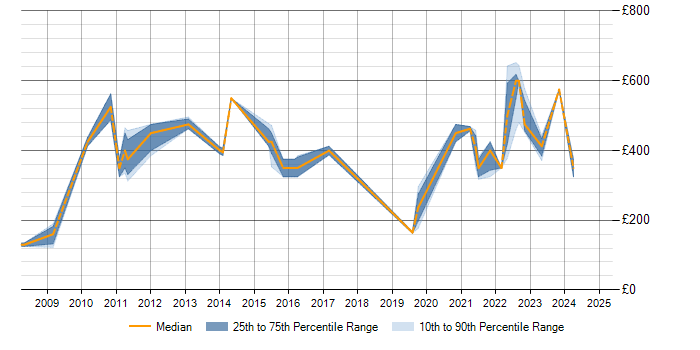 Daily rate trend for Financial Modelling in Scotland