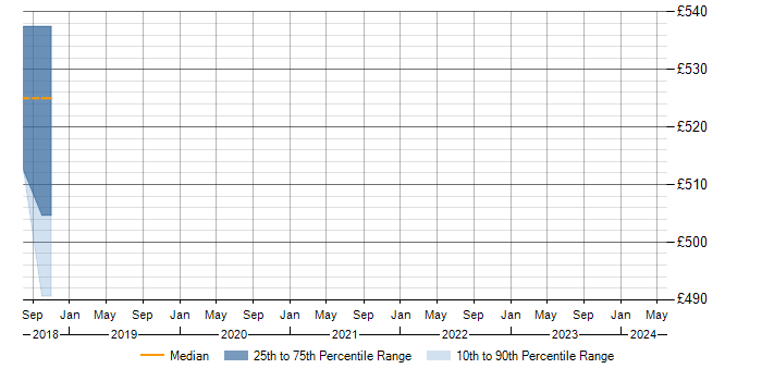 Daily rate trend for FINRA in Scotland