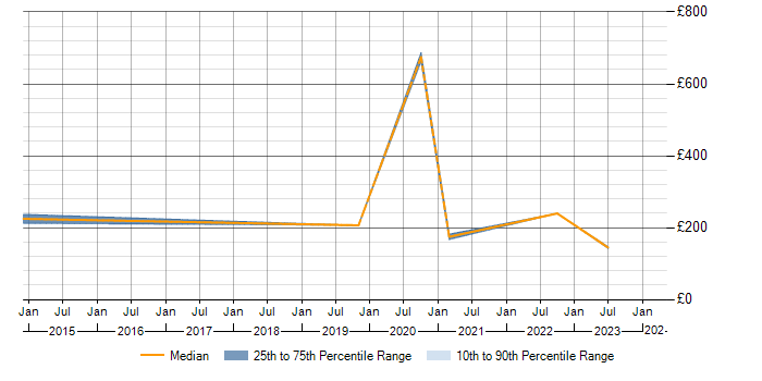 Daily rate trend for Firewall in Ealing