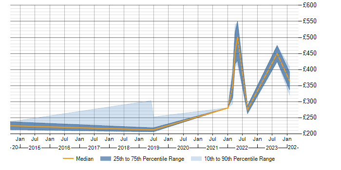 Daily rate trend for Firewall in Fife