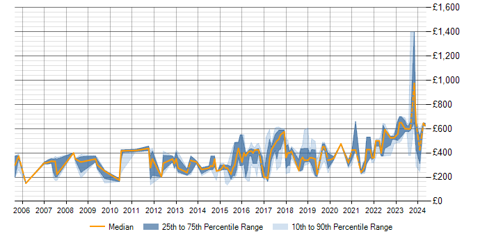 Daily rate trend for Firewall in Sheffield