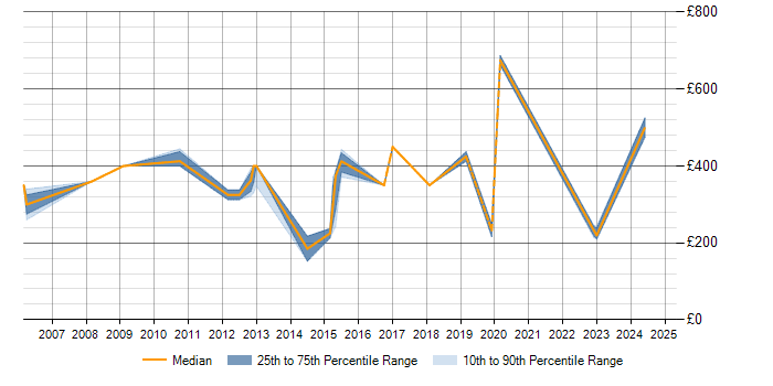 Daily rate trend for Firewall Engineer in Hertfordshire