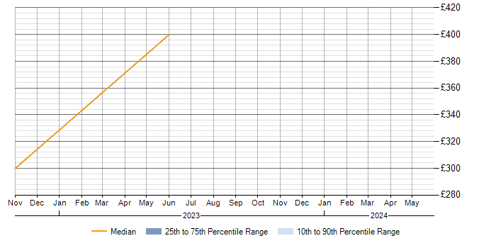 Daily rate trend for Firmware in North Yorkshire