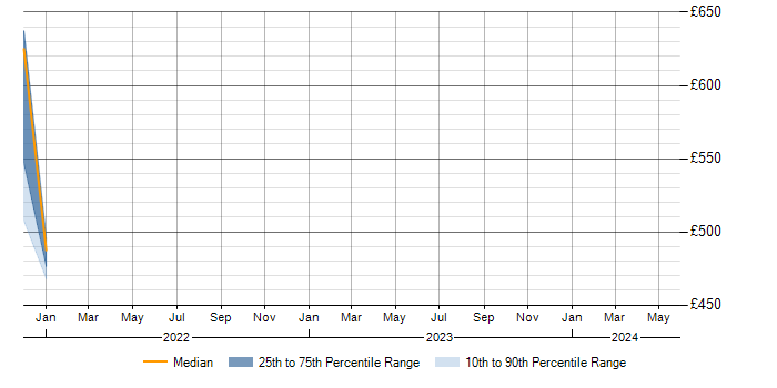 Daily rate trend for Fivetran in Nottinghamshire