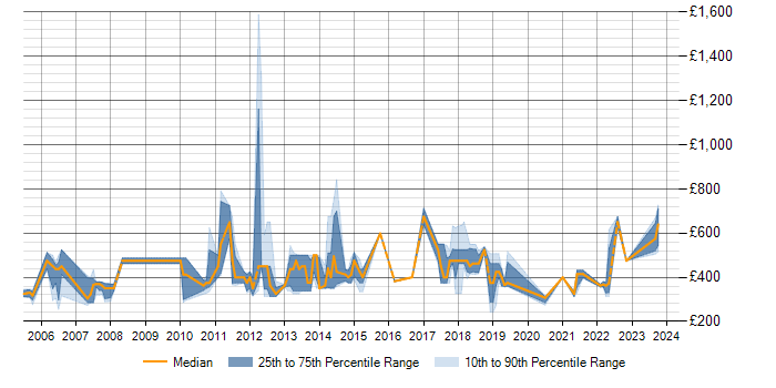 Daily rate trend for Fixed Income in Scotland