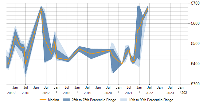 Daily rate trend for Flyway in the UK